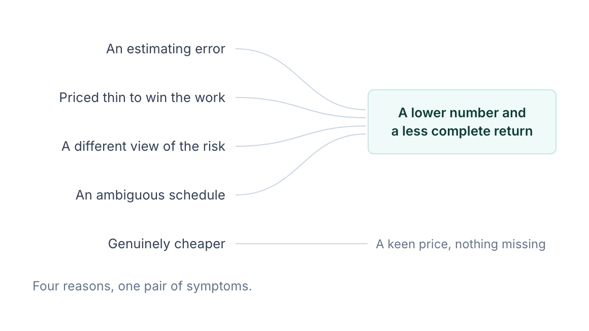 Five reasons a tender comes in low. Lines from the first four, an estimating error, thin pricing, a different view of the risk and an ambiguous schedule, converge on a single box reading a lower number and a less complete return. The fifth, genuinely cheaper, passes by to its own label: a keen price, nothing missing.
