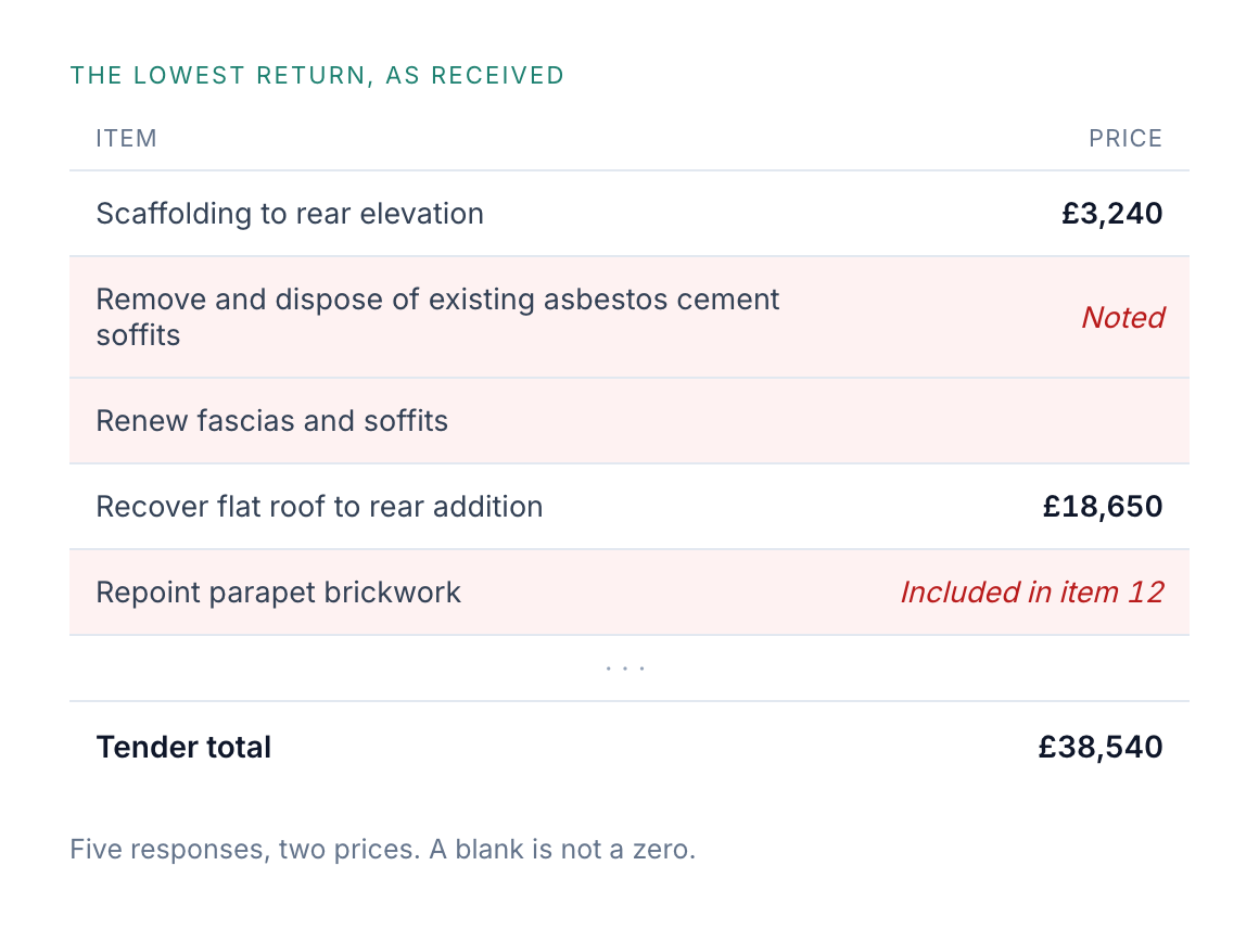 A pricing column excerpt from the lowest return: five items of which two carry prices, while the others read Noted, blank, and Included in item 12. The tender total beneath shows a single clean figure.