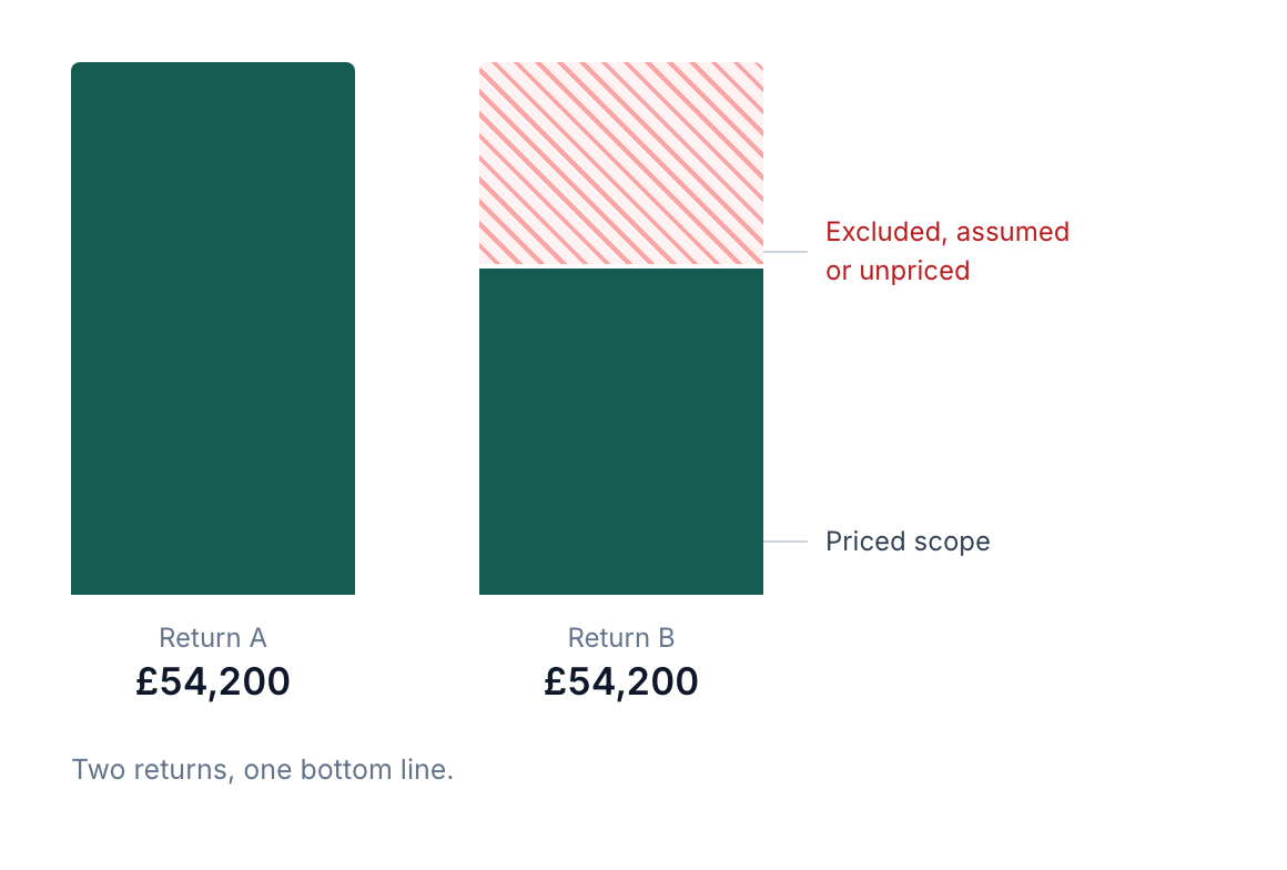 Two bars of equal height labelled Return A and Return B, both totalling £54,200. Return A is entirely priced scope. The upper part of Return B is a hatched band of excluded, assumed or unpriced scope.