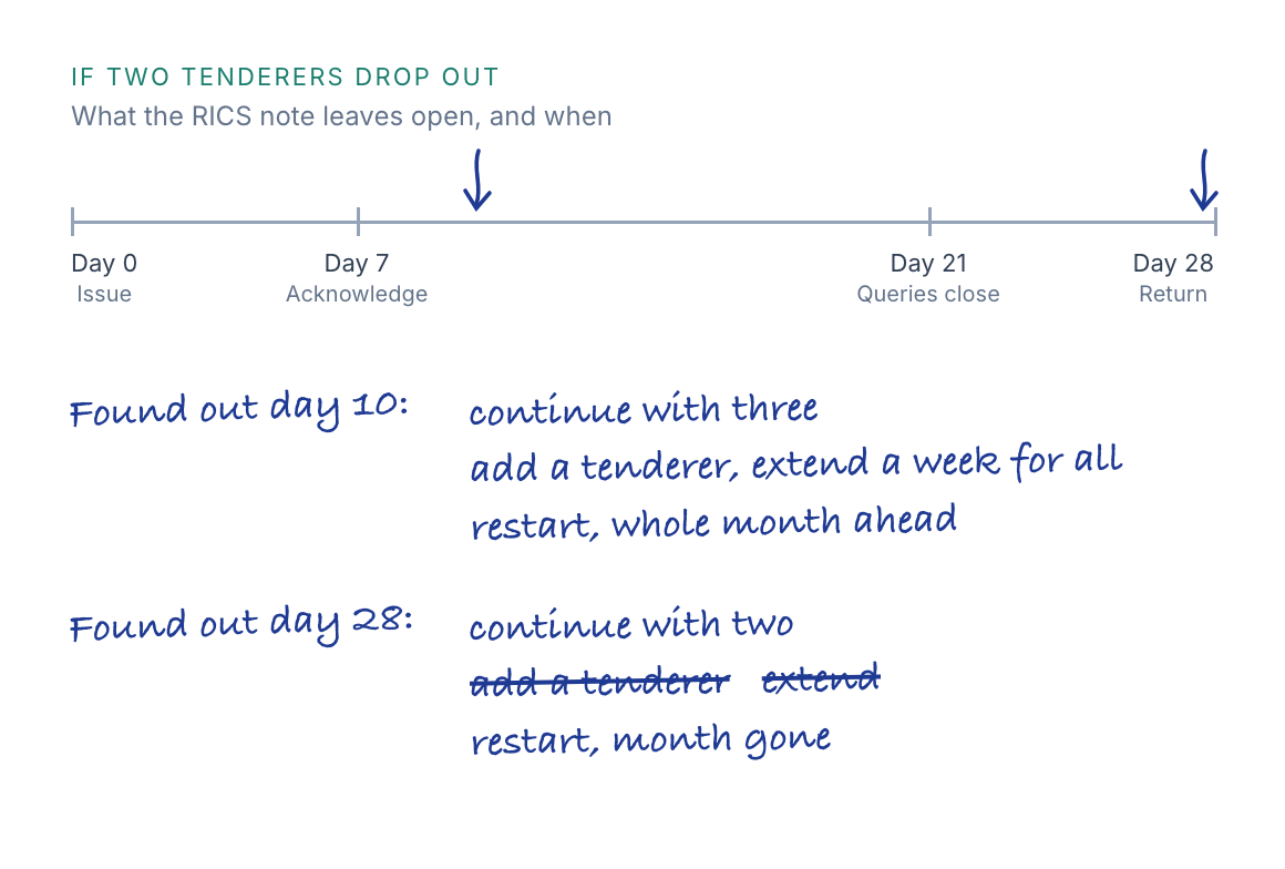 A hand-annotated programme strip running from day zero to day twenty-eight. Two rows of blue ink beneath it: found out on day ten, with continue, add a tenderer, extend for all and restart listed; found out on day twenty-eight, with add a tenderer and extend crossed through and only continue with two and restart remaining.