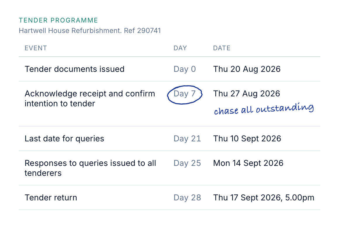A tender programme page for Hartwell House listing issue, acknowledgement deadline, last date for queries, responses issued and tender return, with day numbers and dates. A handwritten note in blue ink at day seven reads chase all outstanding.